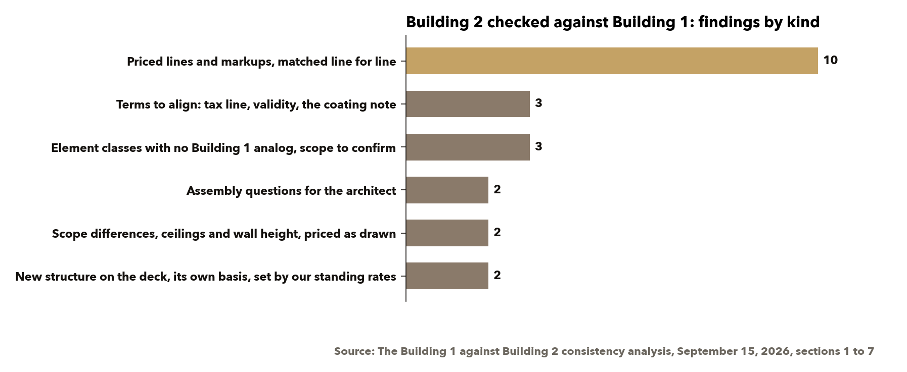 What the check found, grouped by kind. Every priced line and markup matched; the rest sorted into terms, assemblies and scope to settle, and none of it was a rate. Source: the Building 1 against Building 2 consistency analysis, September 15, 2026.